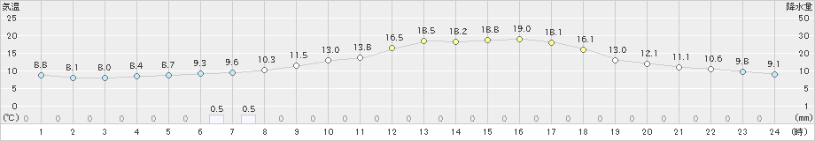 太宰府(>2020年02月14日)のアメダスグラフ