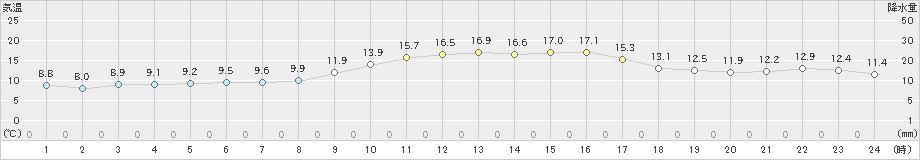 唐津(>2020年02月14日)のアメダスグラフ