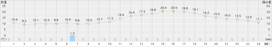 佐賀(>2020年02月14日)のアメダスグラフ