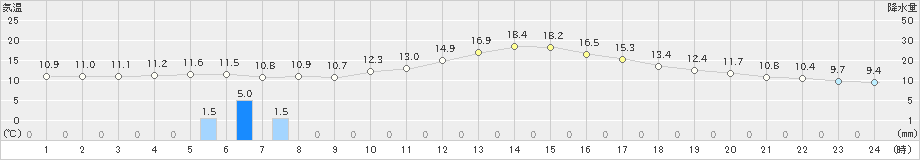 本渡(>2020年02月14日)のアメダスグラフ