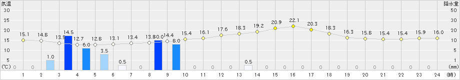 指宿(>2020年02月14日)のアメダスグラフ