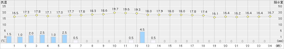 上中(>2020年02月14日)のアメダスグラフ