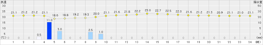 笠利(>2020年02月14日)のアメダスグラフ