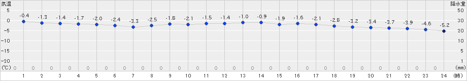 日高(>2020年02月15日)のアメダスグラフ