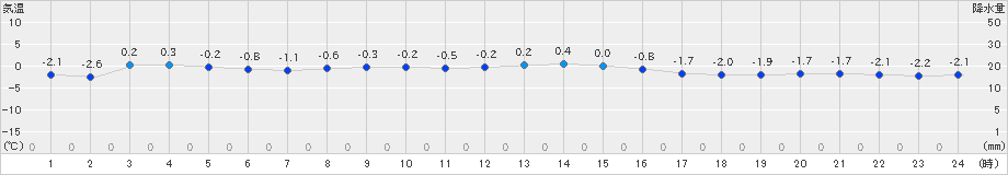 今金(>2020年02月15日)のアメダスグラフ