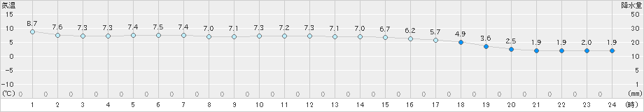 にかほ(>2020年02月15日)のアメダスグラフ