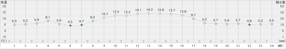 蔵王(>2020年02月15日)のアメダスグラフ