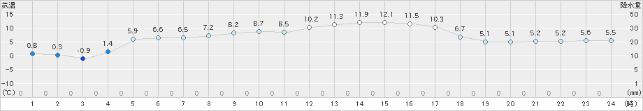 飯舘(>2020年02月15日)のアメダスグラフ