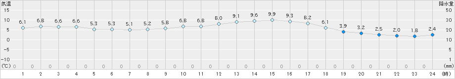 猪苗代(>2020年02月15日)のアメダスグラフ