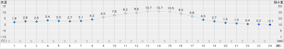 只見(>2020年02月15日)のアメダスグラフ