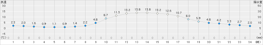 神流(>2020年02月15日)のアメダスグラフ