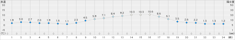 大町(>2020年02月15日)のアメダスグラフ