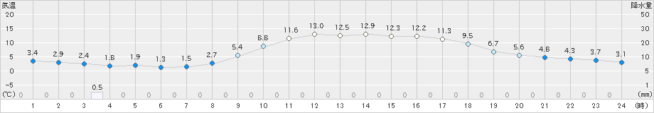 大月(>2020年02月15日)のアメダスグラフ