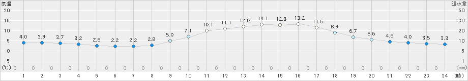 切石(>2020年02月15日)のアメダスグラフ