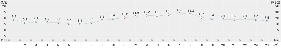 愛西(>2020年02月15日)のアメダスグラフ