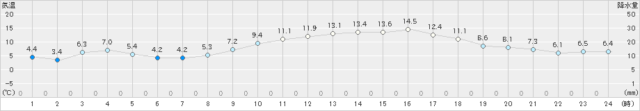 新城(>2020年02月15日)のアメダスグラフ