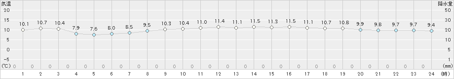 セントレア(>2020年02月15日)のアメダスグラフ