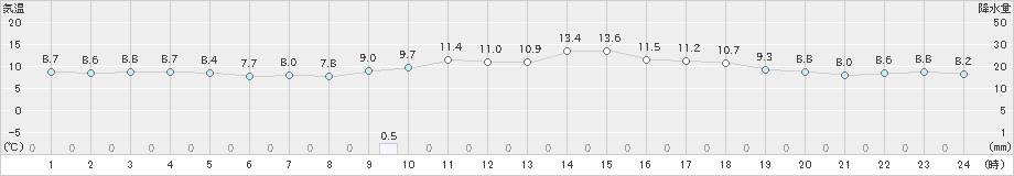 豊橋(>2020年02月15日)のアメダスグラフ