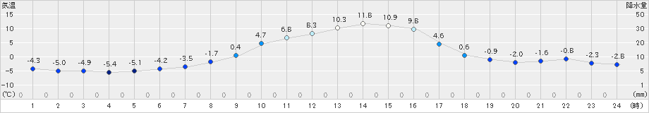 六厩(>2020年02月15日)のアメダスグラフ