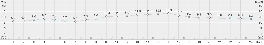 四日市(>2020年02月15日)のアメダスグラフ