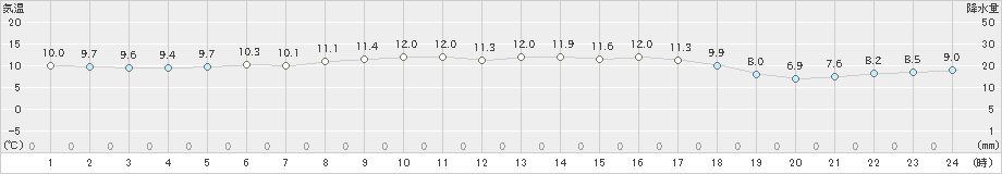 鳥羽(>2020年02月15日)のアメダスグラフ