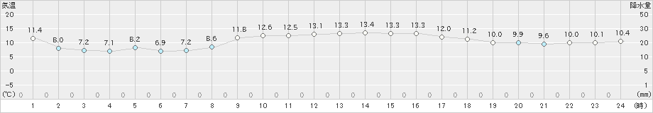 南伊勢(>2020年02月15日)のアメダスグラフ