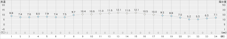 朝日(>2020年02月15日)のアメダスグラフ