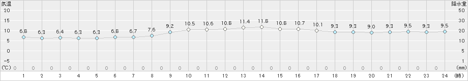 氷見(>2020年02月15日)のアメダスグラフ