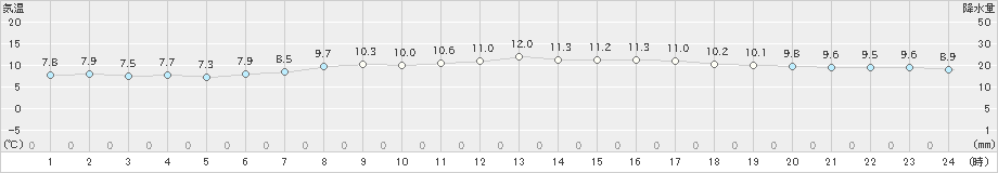 伏木(>2020年02月15日)のアメダスグラフ