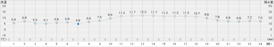 秋ヶ島(>2020年02月15日)のアメダスグラフ