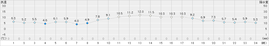 八尾(>2020年02月15日)のアメダスグラフ