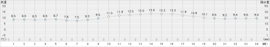 金沢(>2020年02月15日)のアメダスグラフ