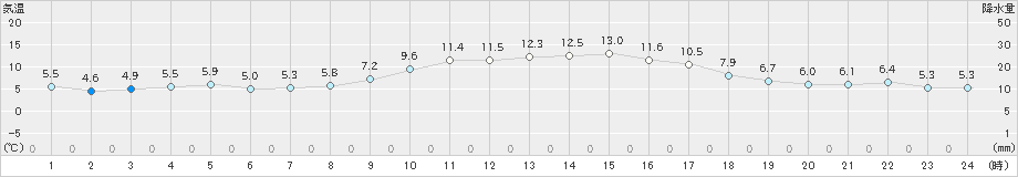 加賀中津原(>2020年02月15日)のアメダスグラフ