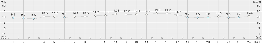 越廼(>2020年02月15日)のアメダスグラフ