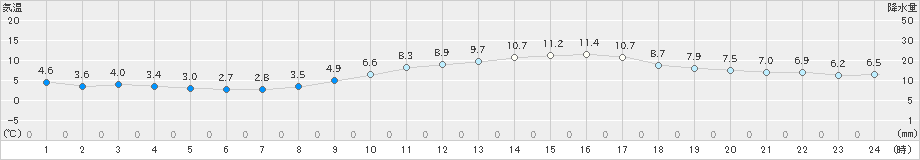 信楽(>2020年02月15日)のアメダスグラフ