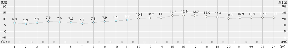 枚方(>2020年02月15日)のアメダスグラフ