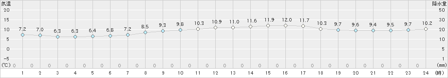 熊取(>2020年02月15日)のアメダスグラフ