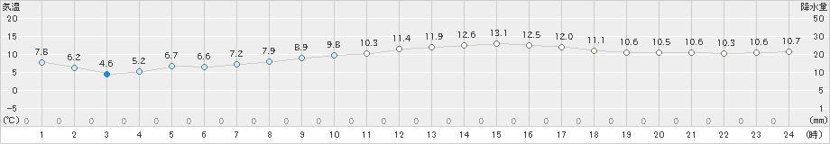 三木(>2020年02月15日)のアメダスグラフ