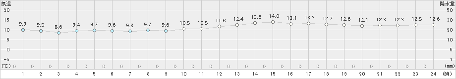 神戸(>2020年02月15日)のアメダスグラフ