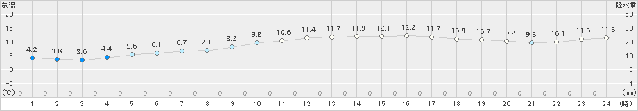 郡家(>2020年02月15日)のアメダスグラフ