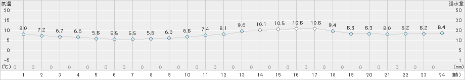 かつらぎ(>2020年02月15日)のアメダスグラフ