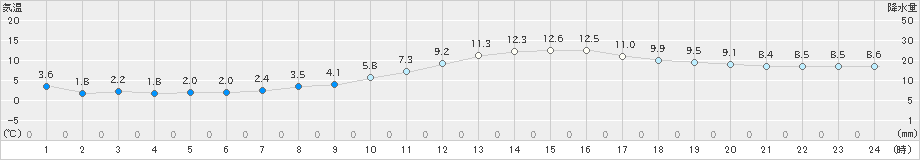 今岡(>2020年02月15日)のアメダスグラフ