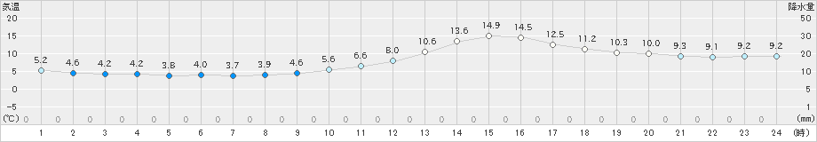 久世(>2020年02月15日)のアメダスグラフ