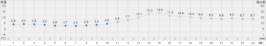 新見(>2020年02月15日)のアメダスグラフ