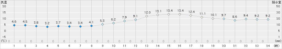 和気(>2020年02月15日)のアメダスグラフ