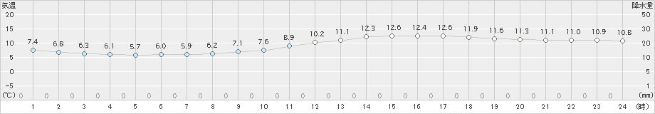 倉敷(>2020年02月15日)のアメダスグラフ