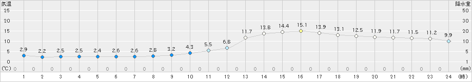 三次(>2020年02月15日)のアメダスグラフ