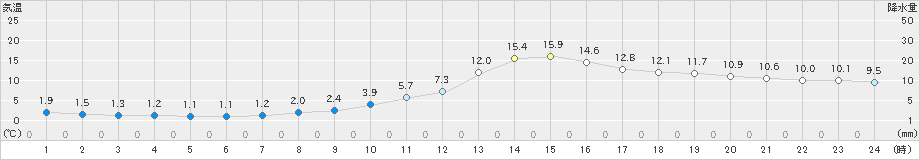 庄原(>2020年02月15日)のアメダスグラフ