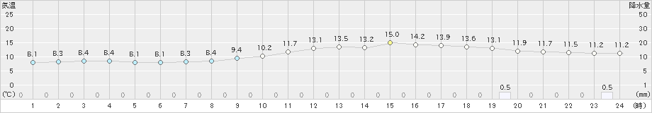 大竹(>2020年02月15日)のアメダスグラフ