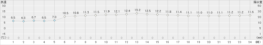 西郷(>2020年02月15日)のアメダスグラフ